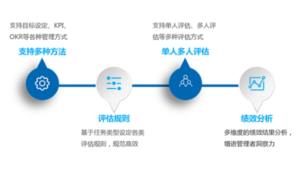 绩效评估