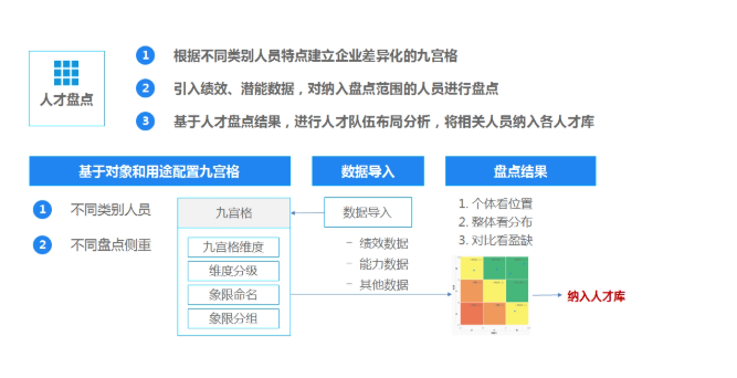 人才盘点