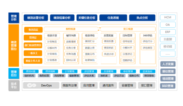  功能技术架构